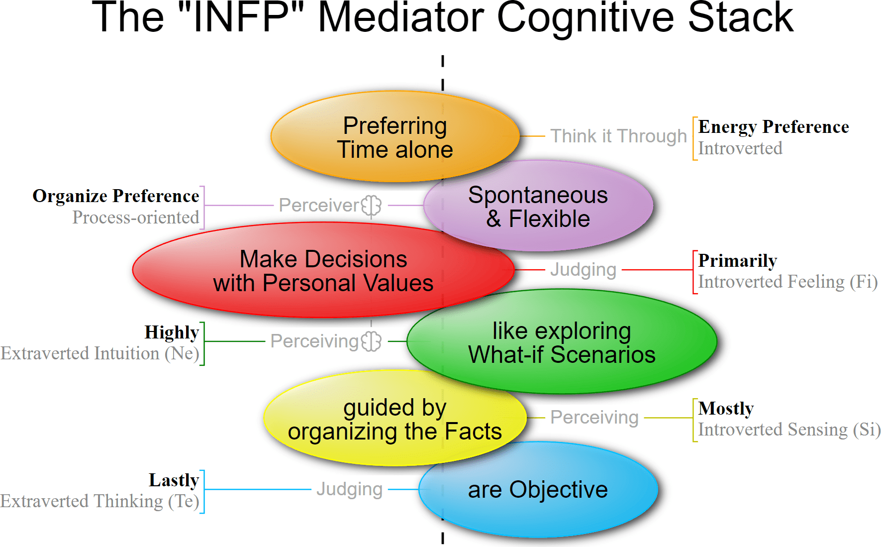 Understanding "The Mediator" MBTI INFP Personality Type My