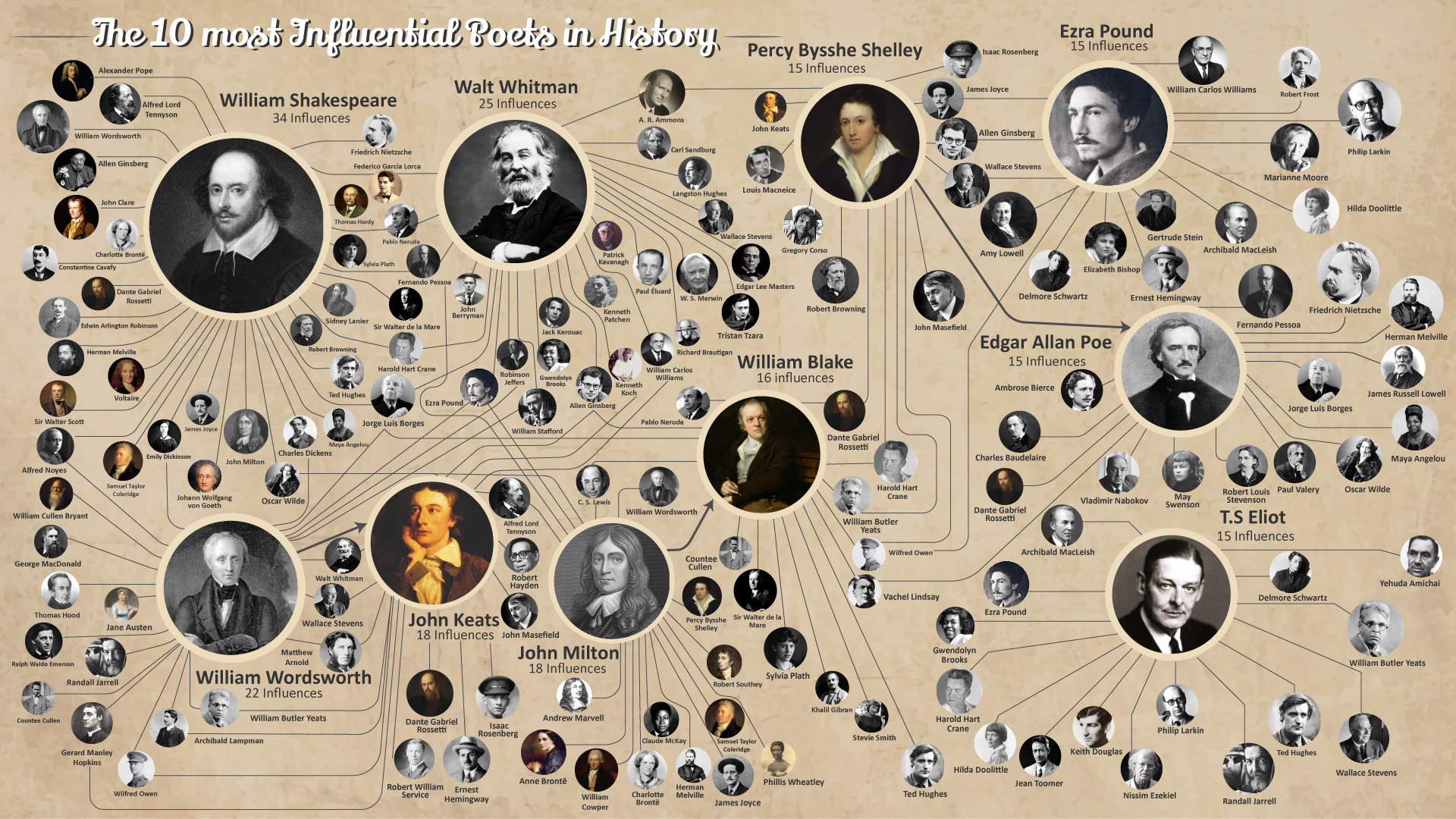 The 10 most Influential Poets in History > My poetic side