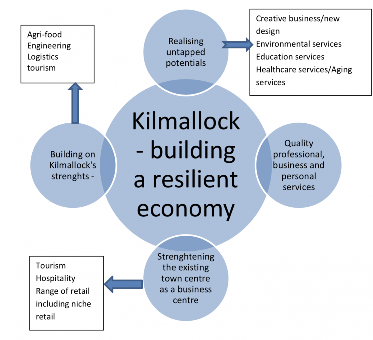 Chapter 4 Kilmallock’s Economy enterprise, town centre development