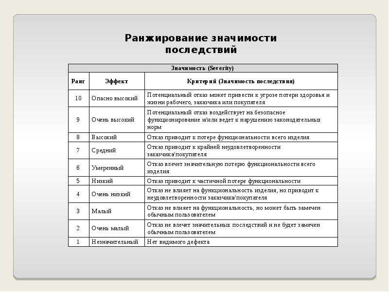 Анализ видов, последствий и критичности отказов (АВПКО) презентация
