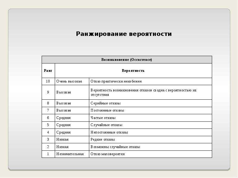 Анализ видов, последствий и критичности отказов (АВПКО) презентация