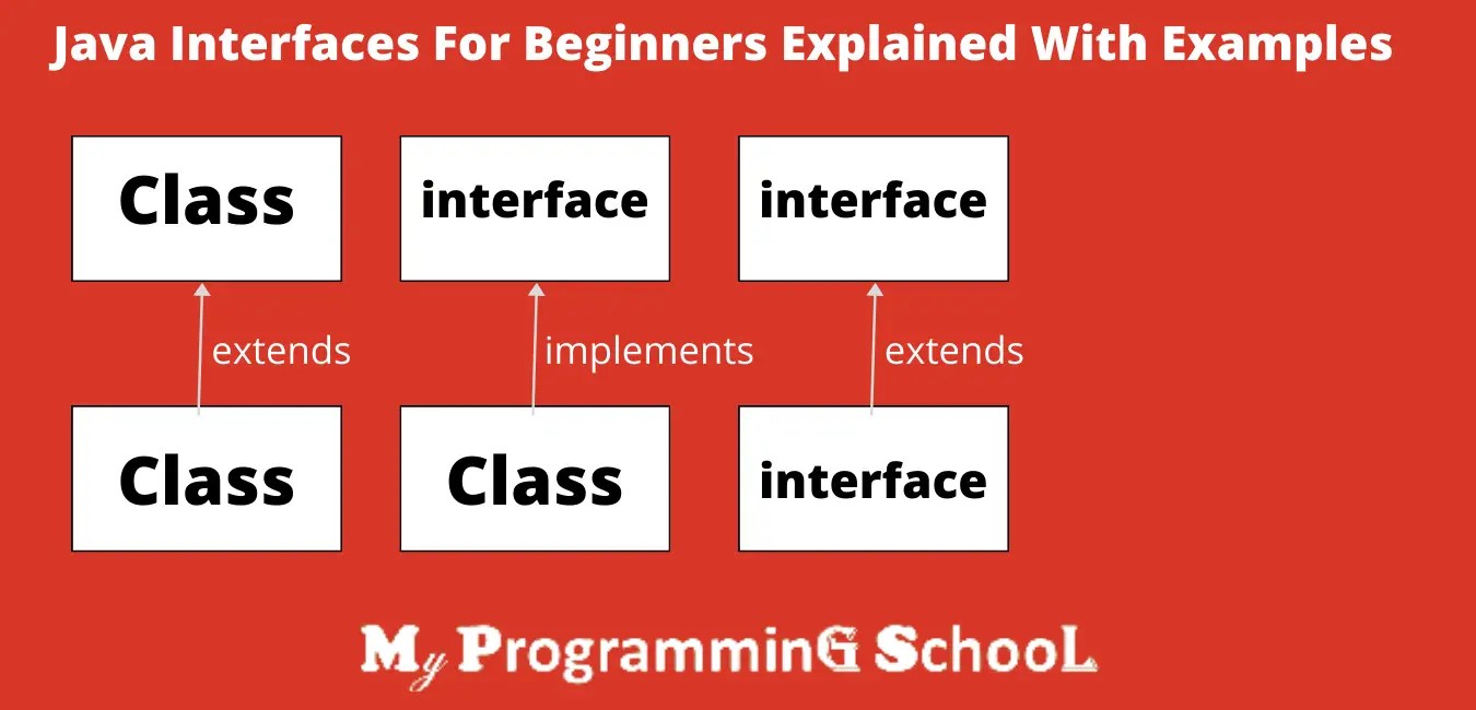 Java Interfaces For Beginners Explained With Examples MPS