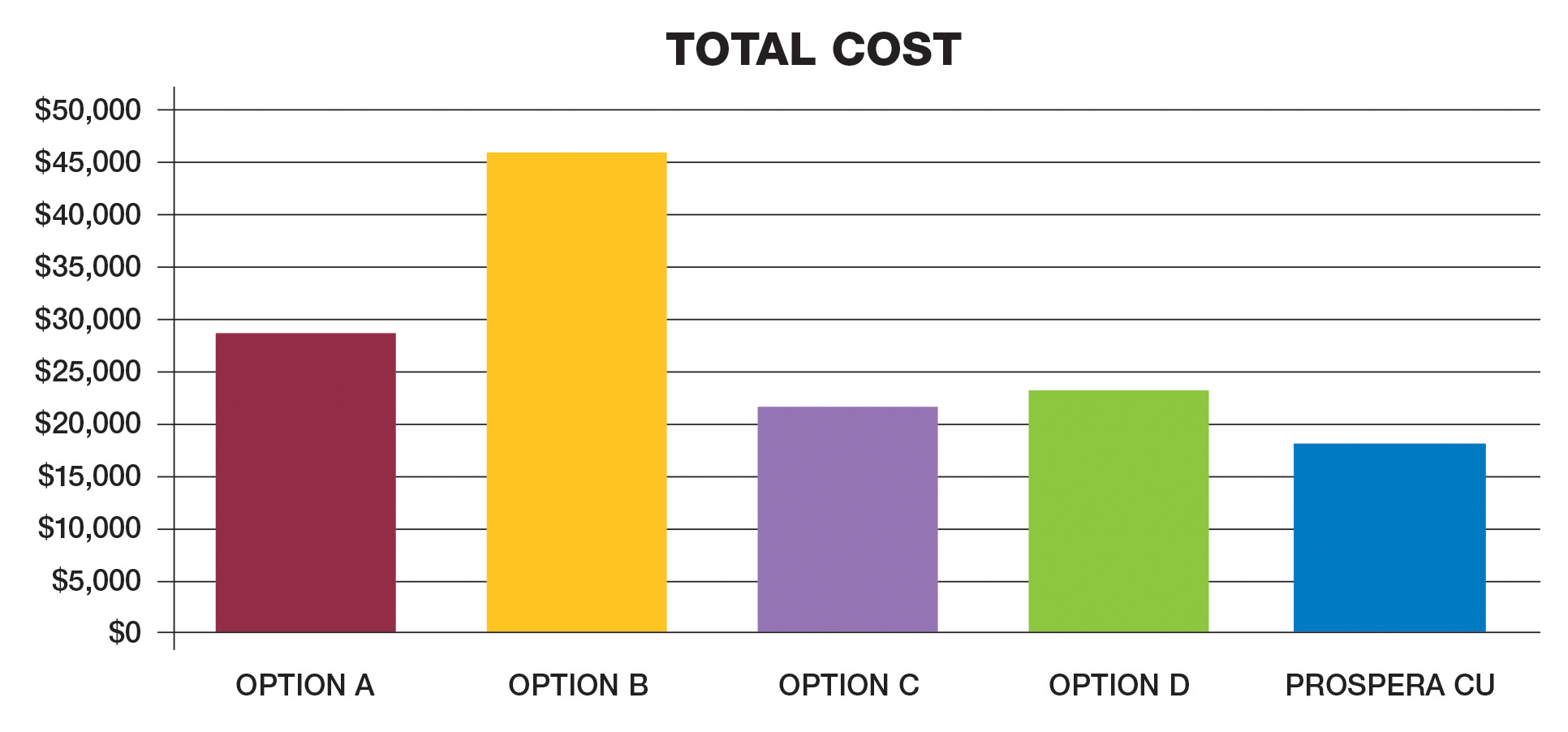 Compare Credit Card Balance Transfer Offers Prospera Credit Union