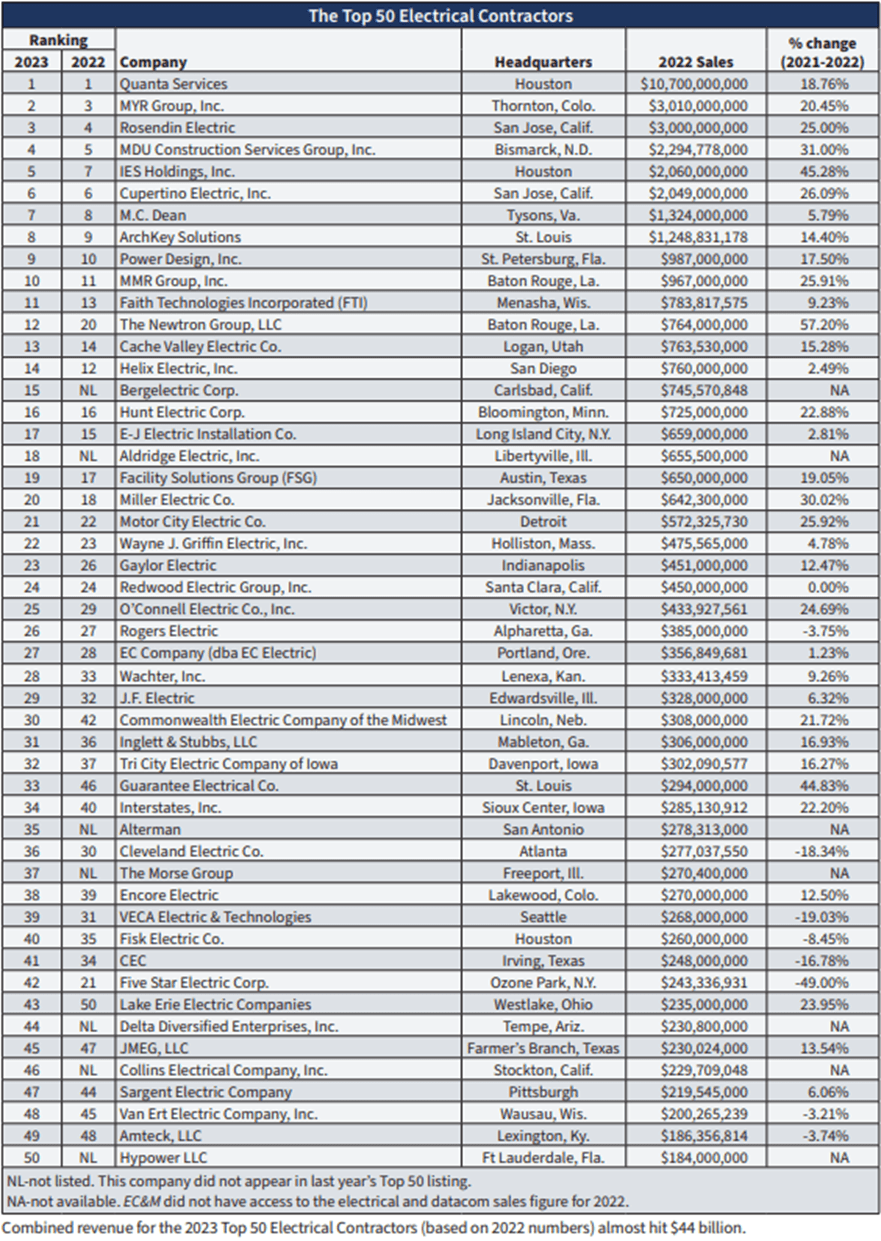 EC&M Announces 2023 Top 50 Electrical Contractors / MYR Group