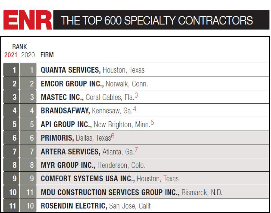 ENR Announces 2023 Top 600 Electrical Contractors / MYR Group