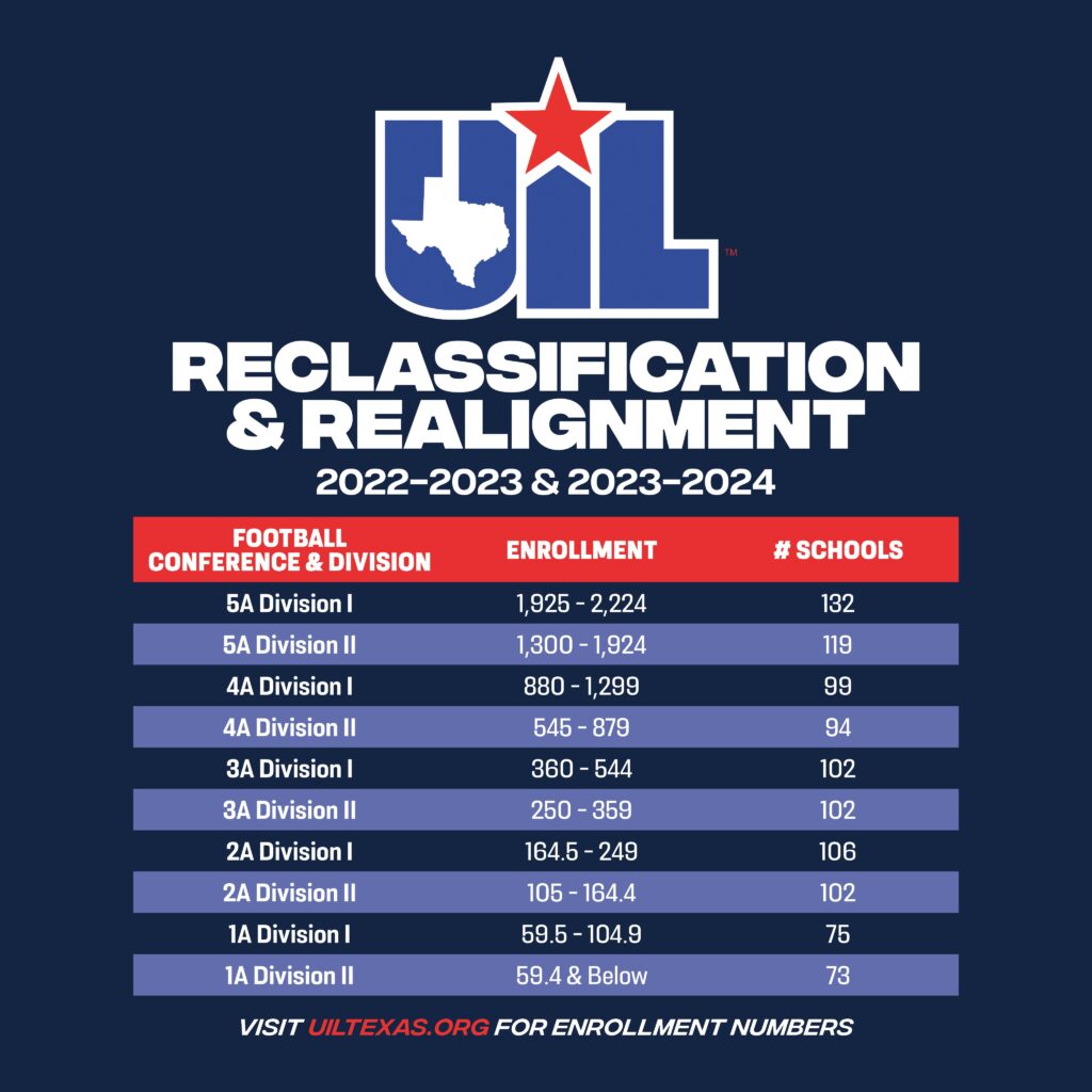 UIL releases cutoff numbers for 202224 realignment