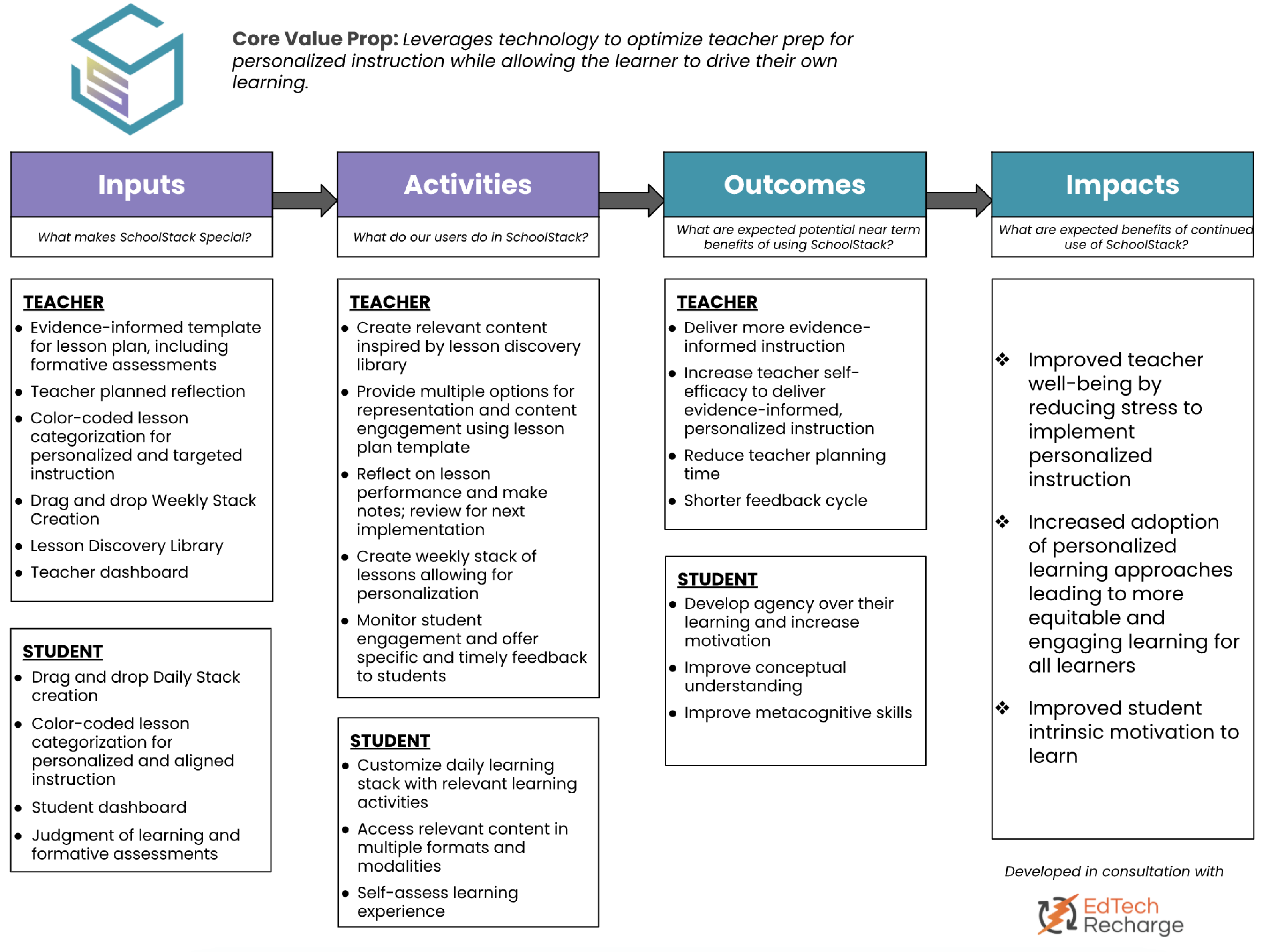 Logic Model SchoolStack Instructional Design System