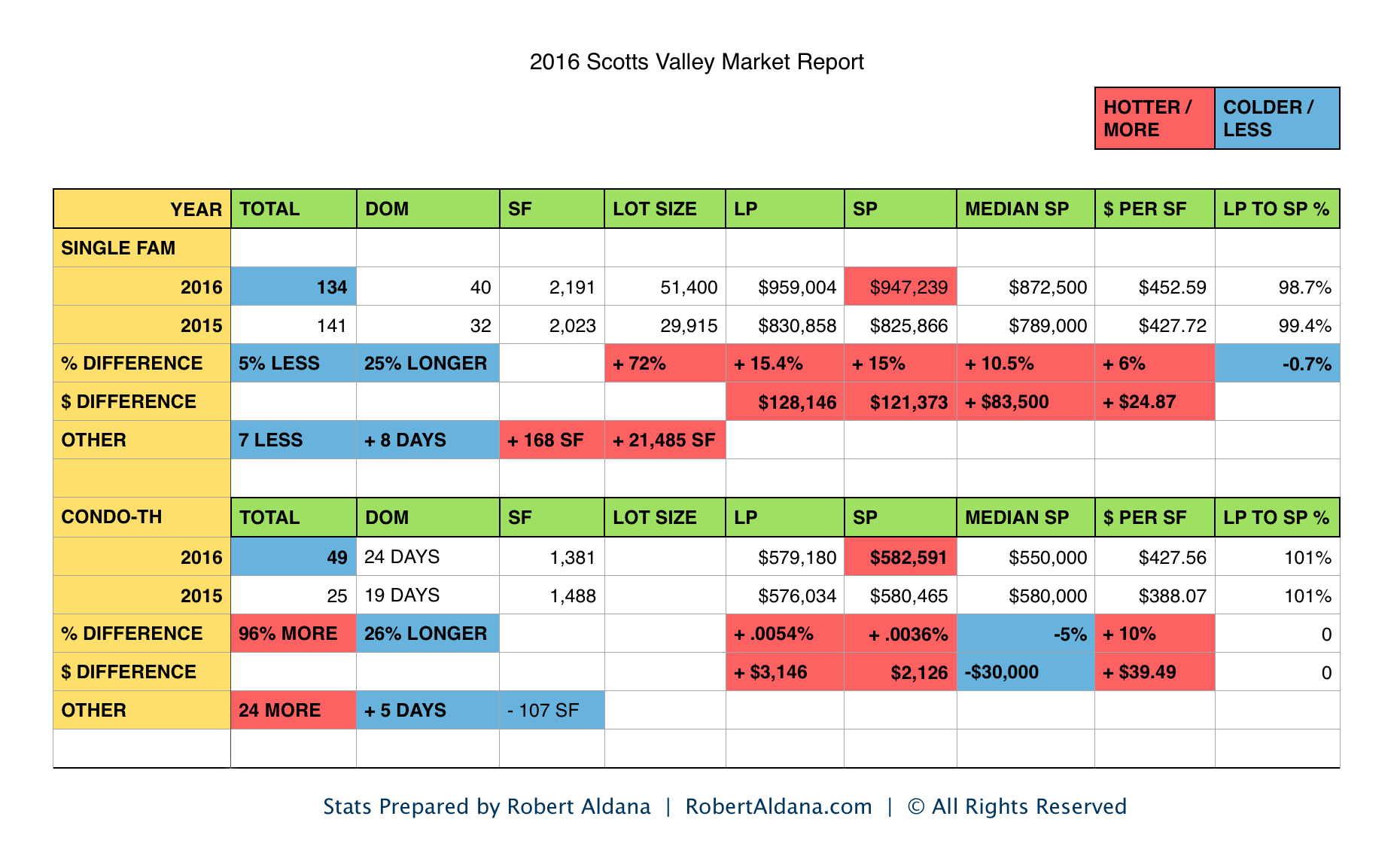 Average Scotts Valley Single Family Home Sales Price Up 15 in 2016