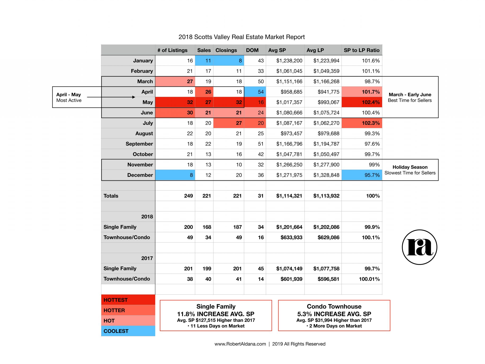 2018 Scotts Valley Real Estate Market in Review and Predictions for