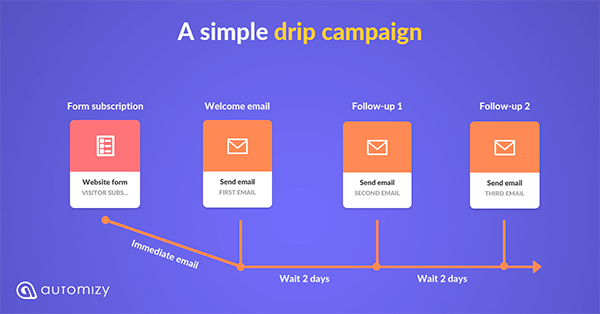 A guide to a successful automated email marketing campaign MySignature