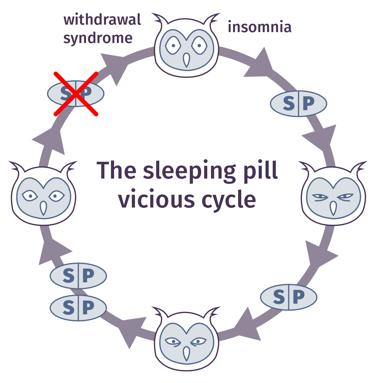 Why sleeping pills are habit forming Sleepwell
