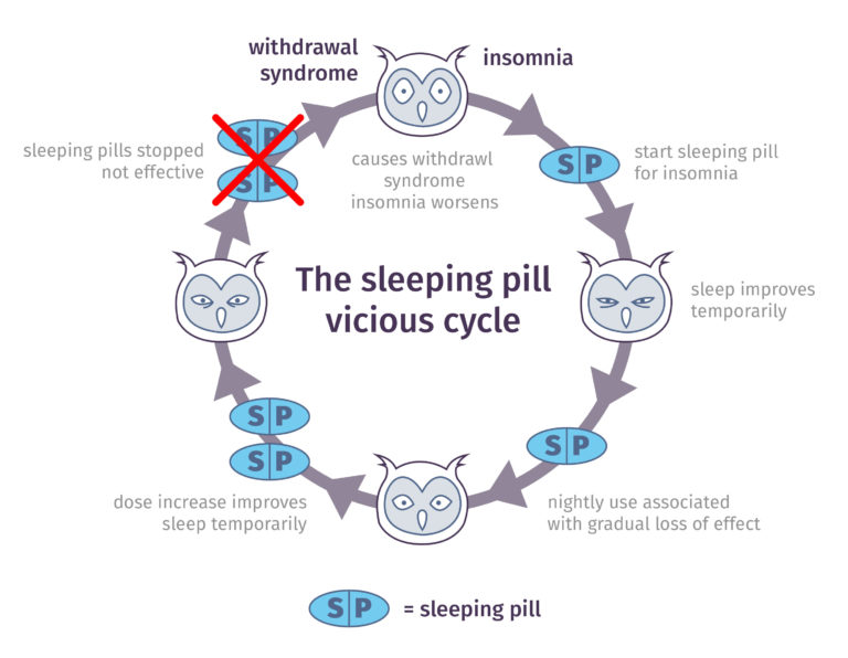 Why sleeping pills are habit forming Sleepwell