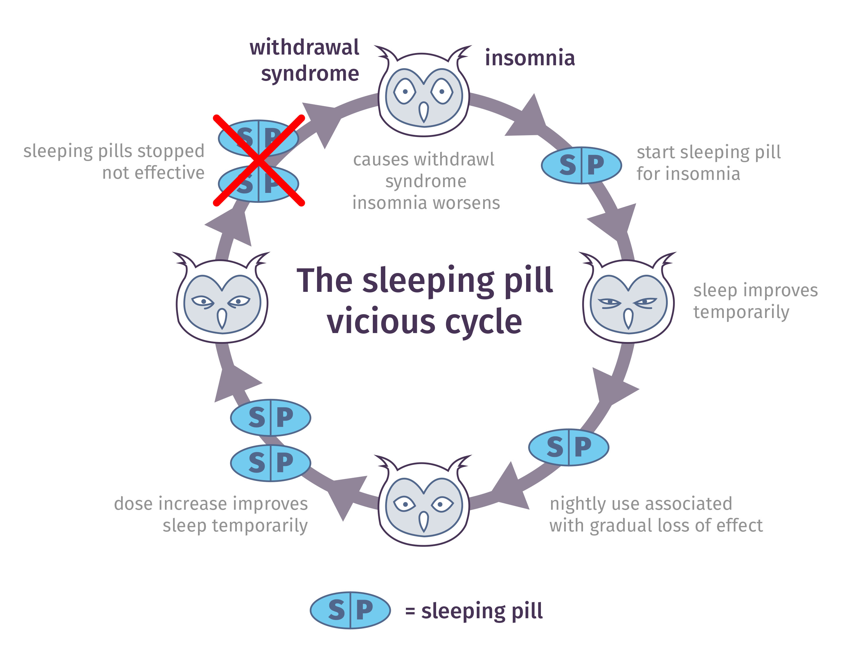 Why Sleeping Pills Are Habit Forming Sleepwell