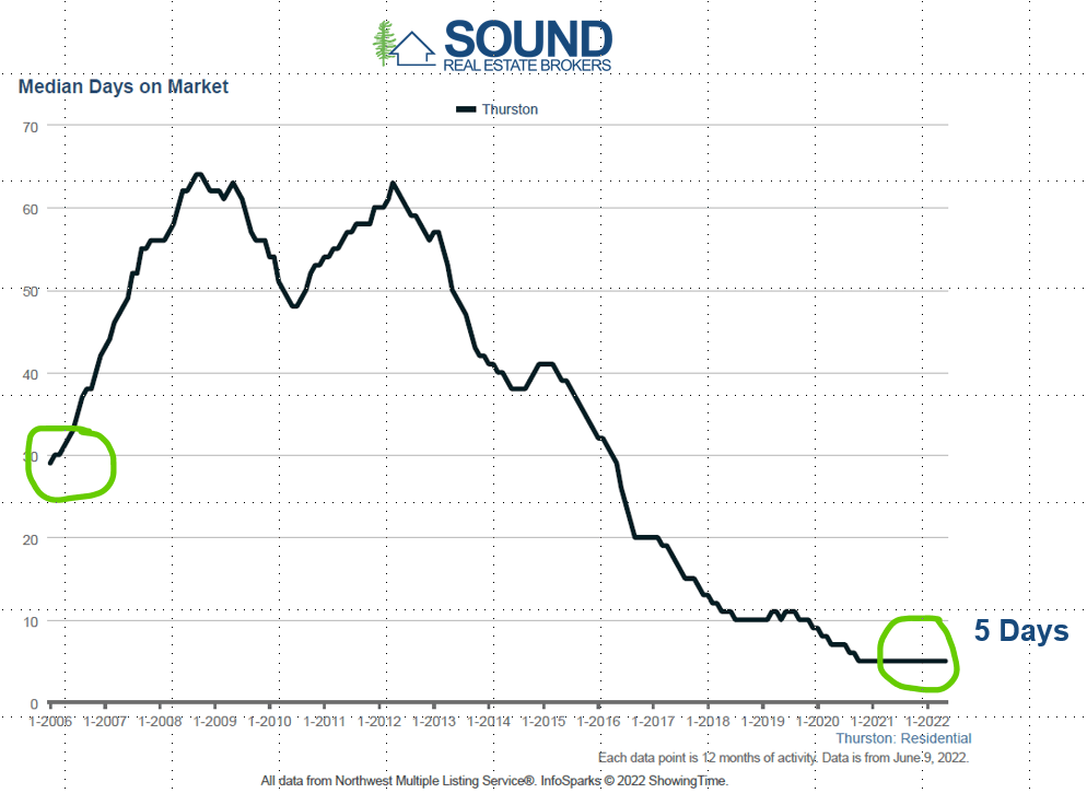 June 2022 Thurston County Real Estate Market Update Sound Real Estate