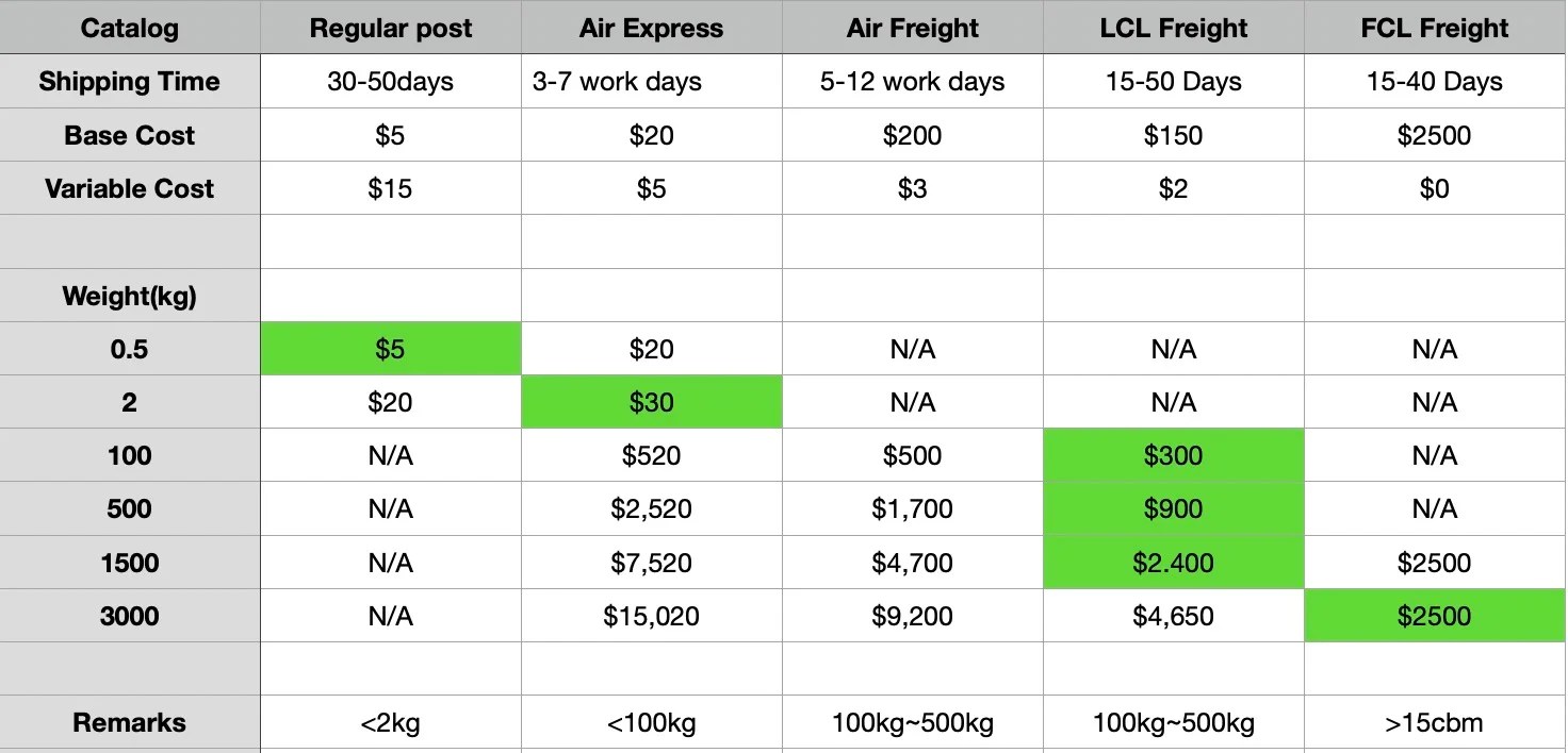 Top 9 ways to save Alibaba shipping cost China Sourcing Agent