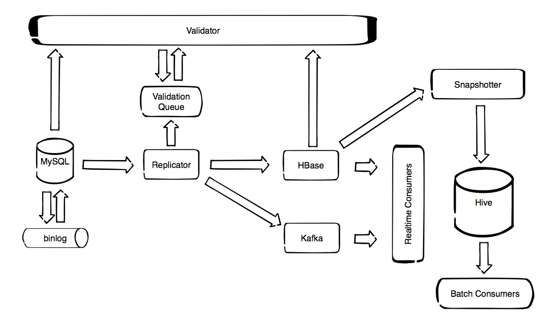 MySQL Time Machine - MySQL Time Machine