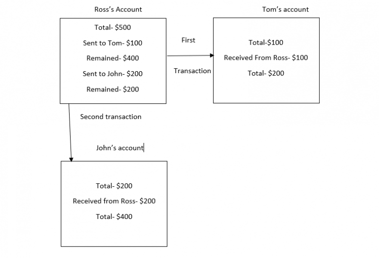 ACID properties in DBMS Atomicity, Consistency, Isolation, and Durability MySQLCode