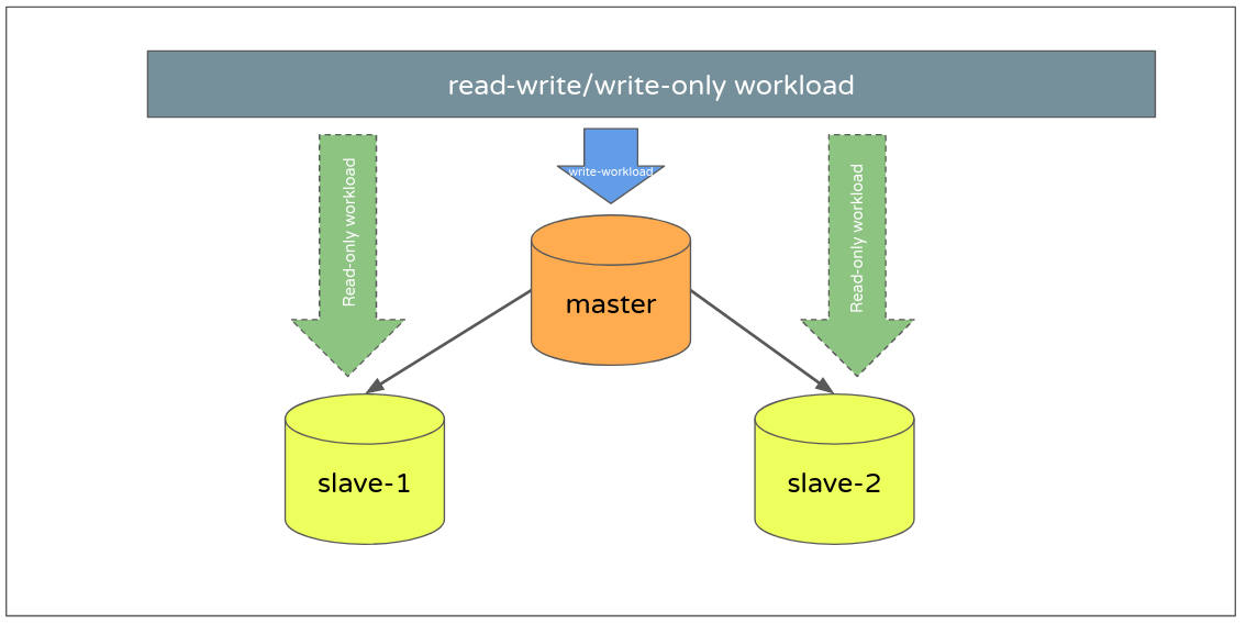 MariaDB Cluster (MasterSlave) Peformance on ARM MySQL On ARM All