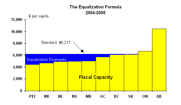Federal Transfers to the Provinces