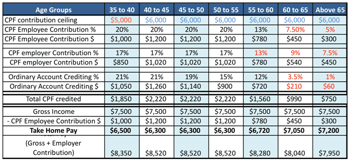 Singapore Interest Rate, CPF Retirement, Housing Loans Refinancing My