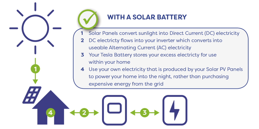 with a solar battery Sunbank Solar Sunbank Solar