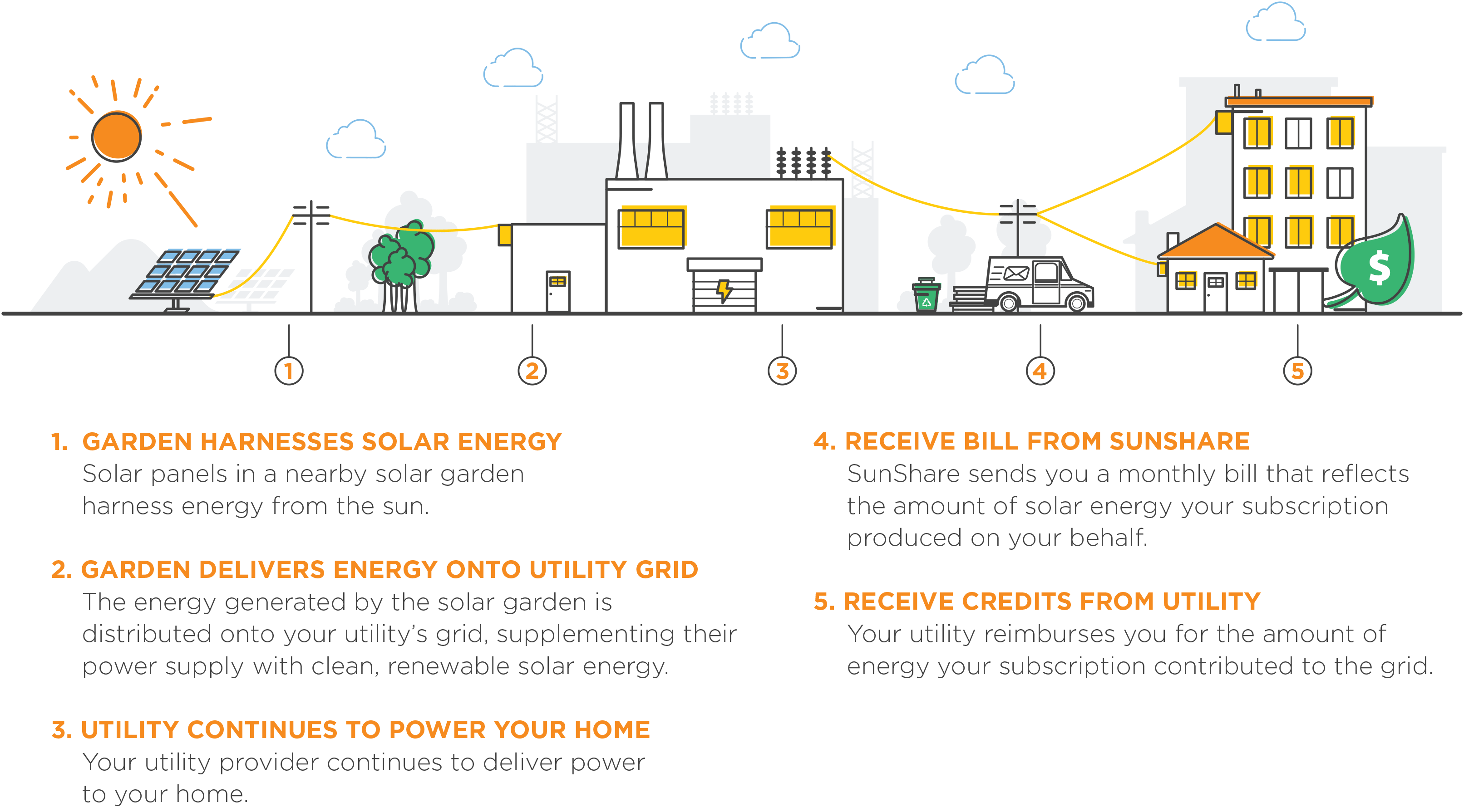 Infographic How SunShare Community Solar Works Solar Energy Blog