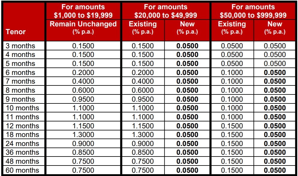 The Best Fixed Deposits of September 2020 My Sweet Retirement