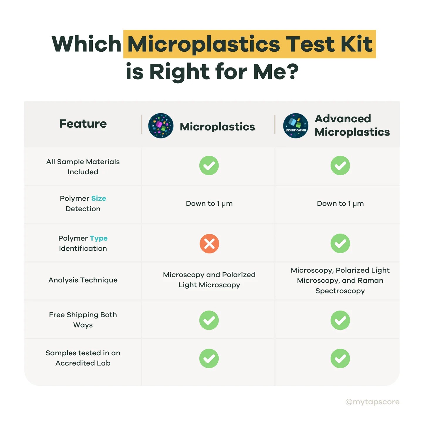 Advanced Microplastics Water Test Kit SimpleLab Tap Score