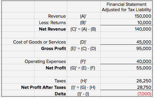 Calculating Net Profit After Tax and Why It is THE 1
