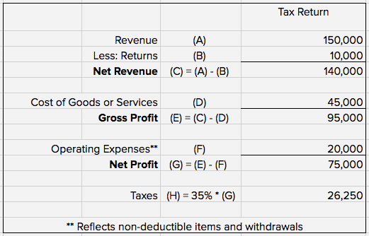 Calculating Net Profit After Tax and Why It is THE 1 Metric for Business