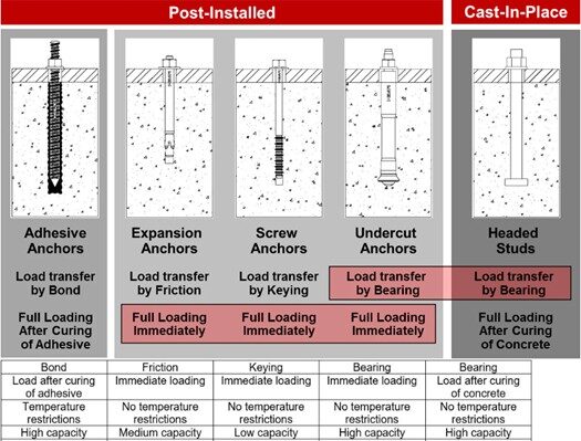 Epoxy Anchors | Team Engineering