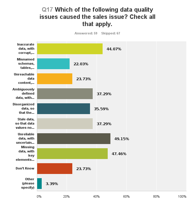 CustomerRelated Data Quality Issues Cause Pain Principal Consulting LLC.