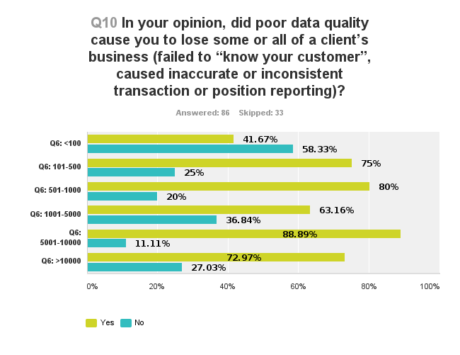 CustomerRelated Data Quality Issues Cause Pain Principal Consulting LLC.