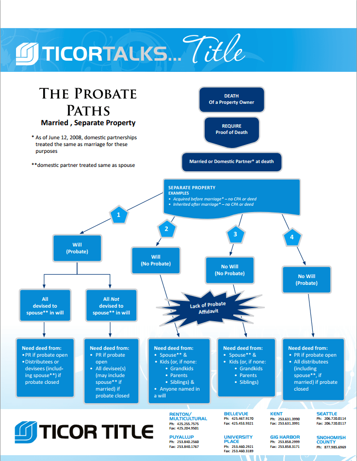 Real estate transaction flowchart infographic qeryok