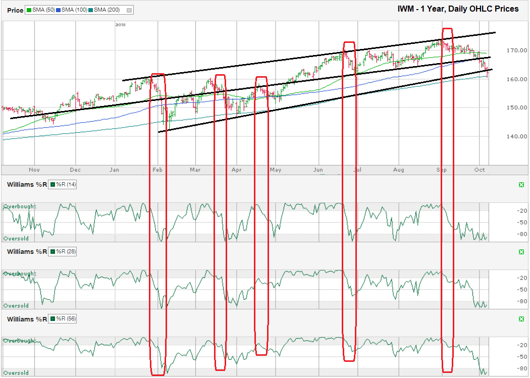 IWM Chart One Year Ending October 5, 2018 My Trader's Journal