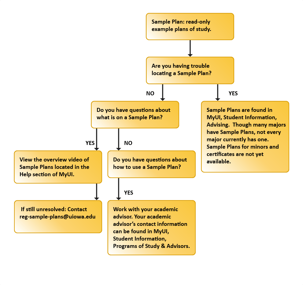 MyPlan, Sample Plans and Schedule Builder MyUI