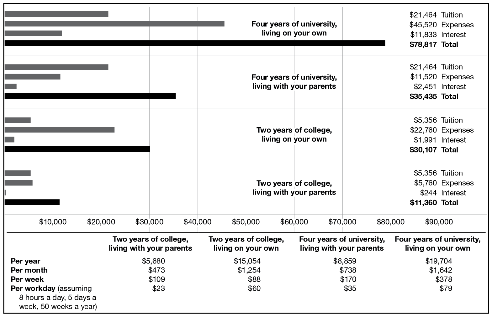 How Much Will School Cost … and Is It Even Worth It?