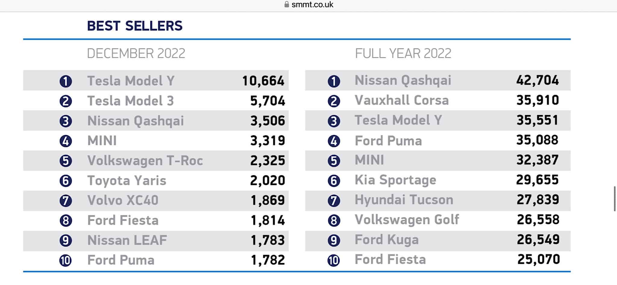 2022 UK Electric Car Sales Report My Urban Car