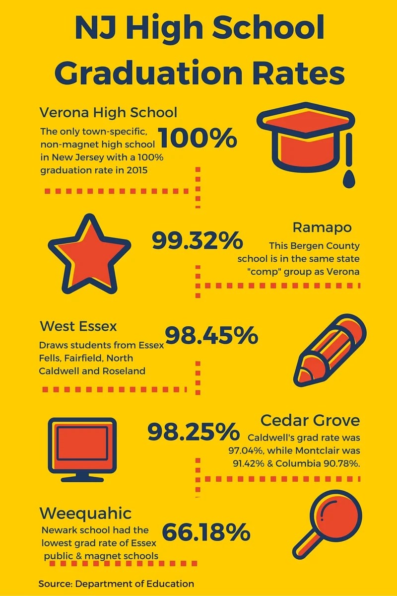 VHS Tops State High School Graduation Rates MyVeronaNJ