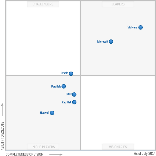 Magic Quadrant for x86 Server Virtualization