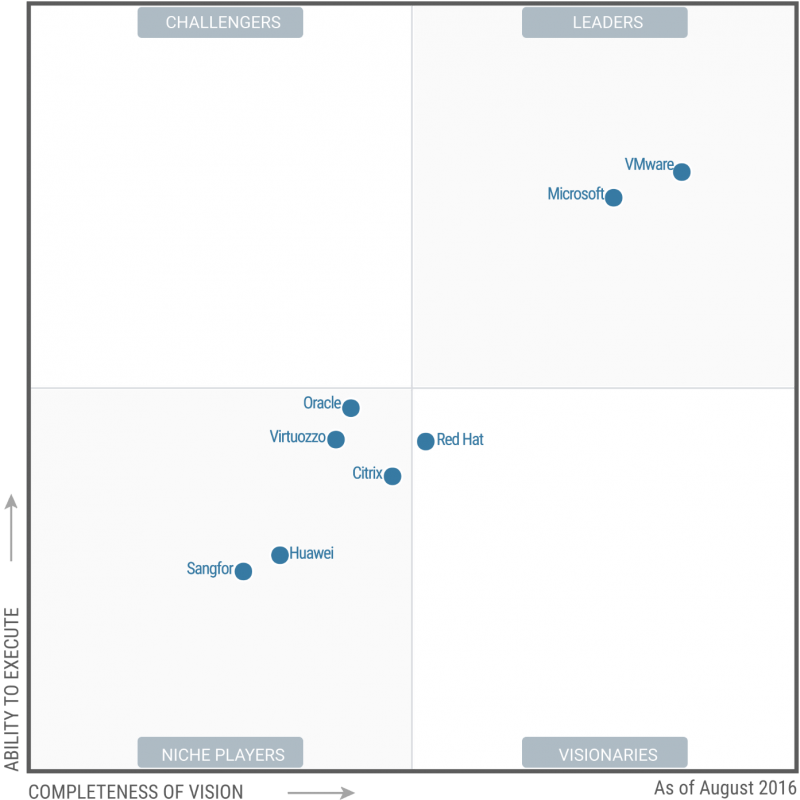 Magic Quadrant for x86 Server Virtualization