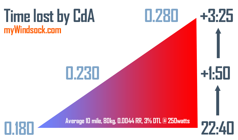 CdA Explained – myWindsock