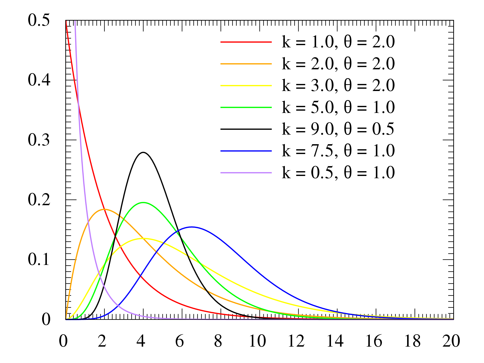 Gamma distribution — studynotes