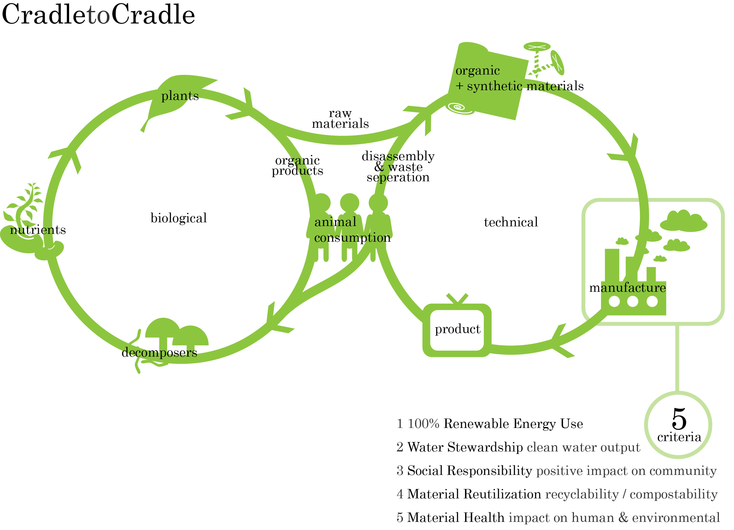 »Cradle to Cradle« concept