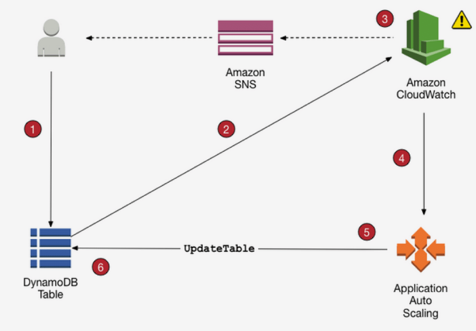 Auto Scaling With Amazon DynamoDB, It’s As Easy As 123 N2WS