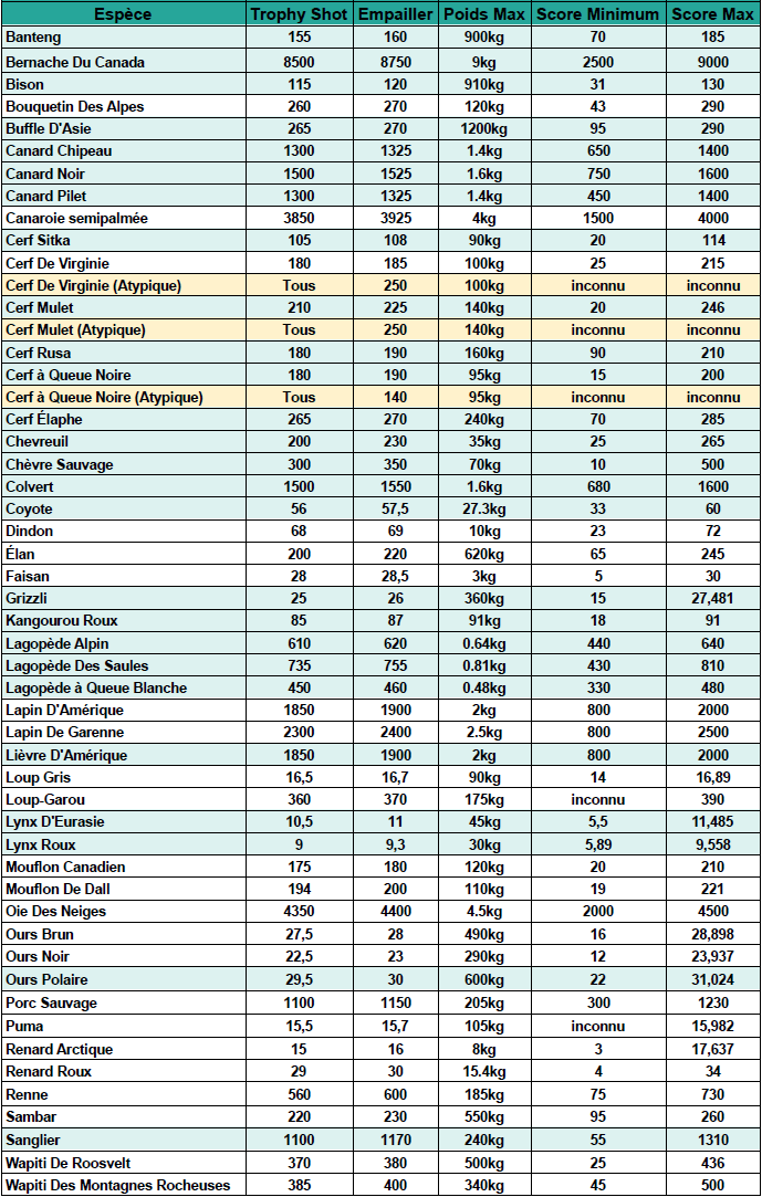 Score des espèces sur The Hunter Classic N3M3SIS