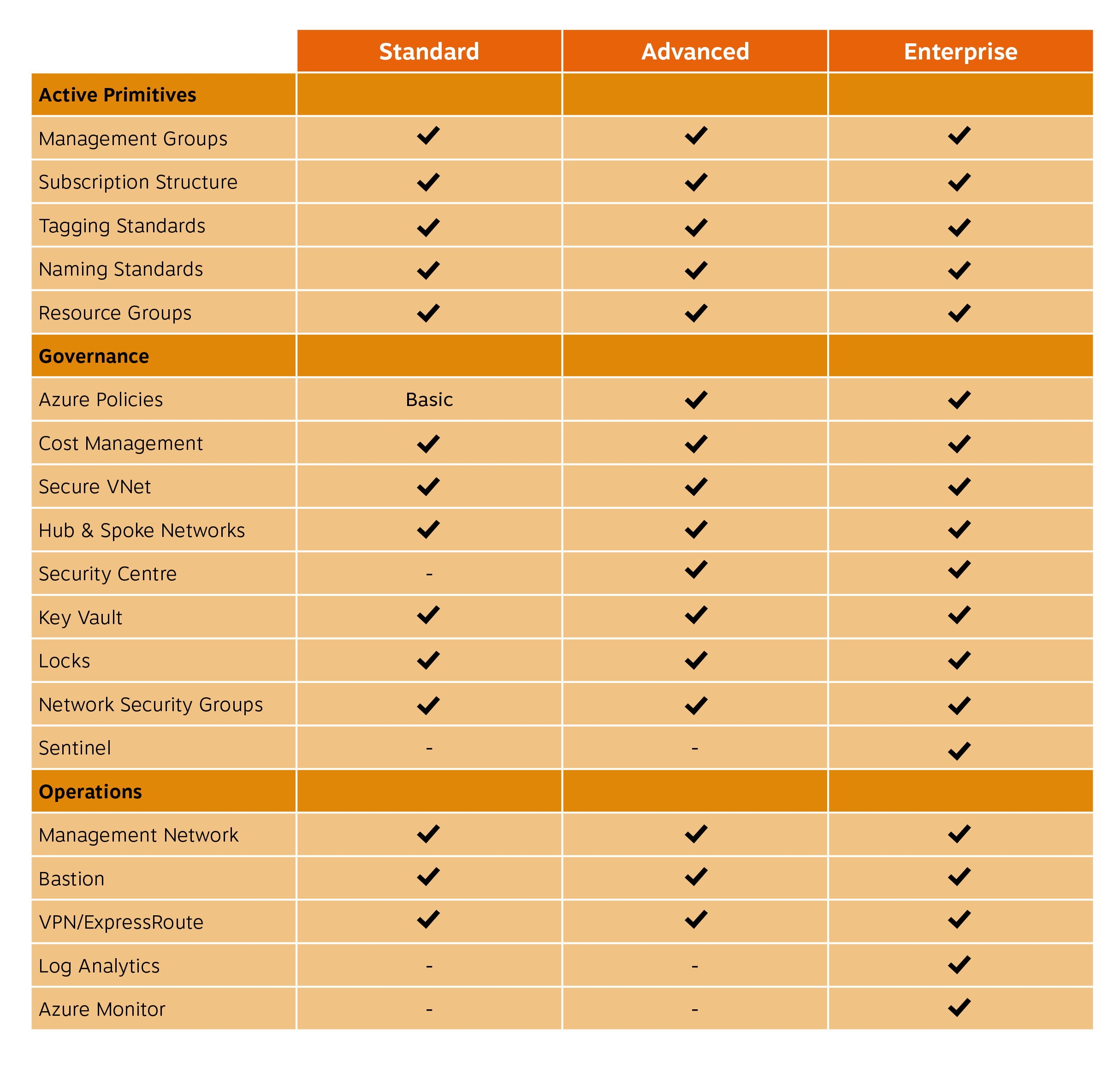 Cloud Adoption Framework Azure Landing Zone Deployment