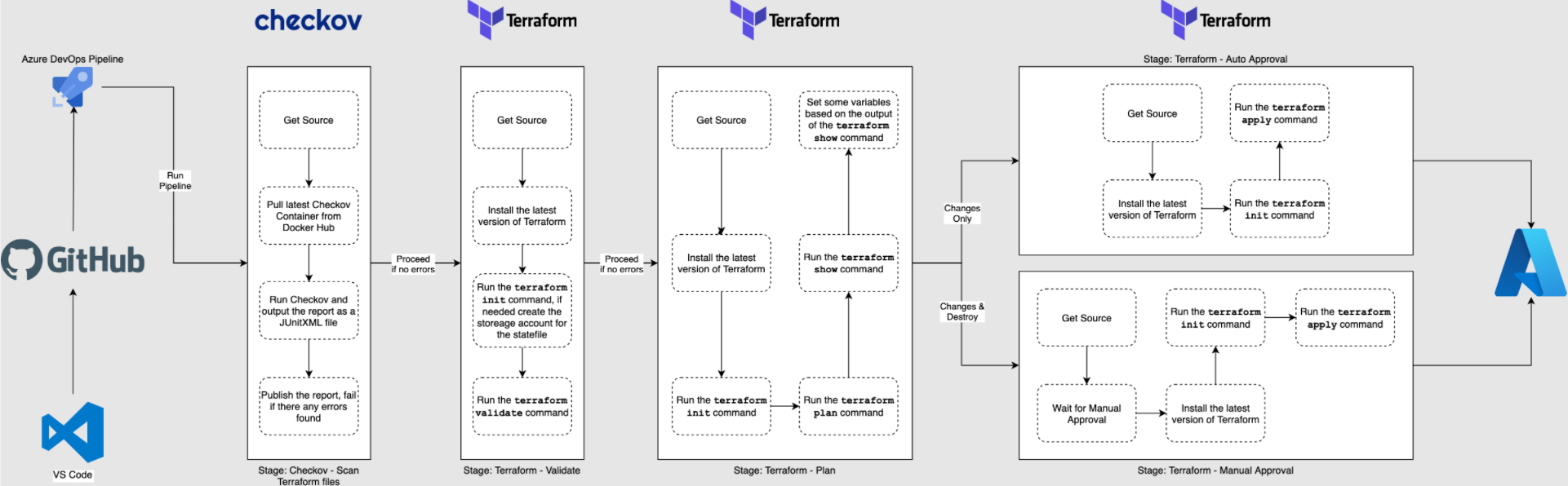 Azure DevOps Terraform Pipeline with Checkov & Approvals