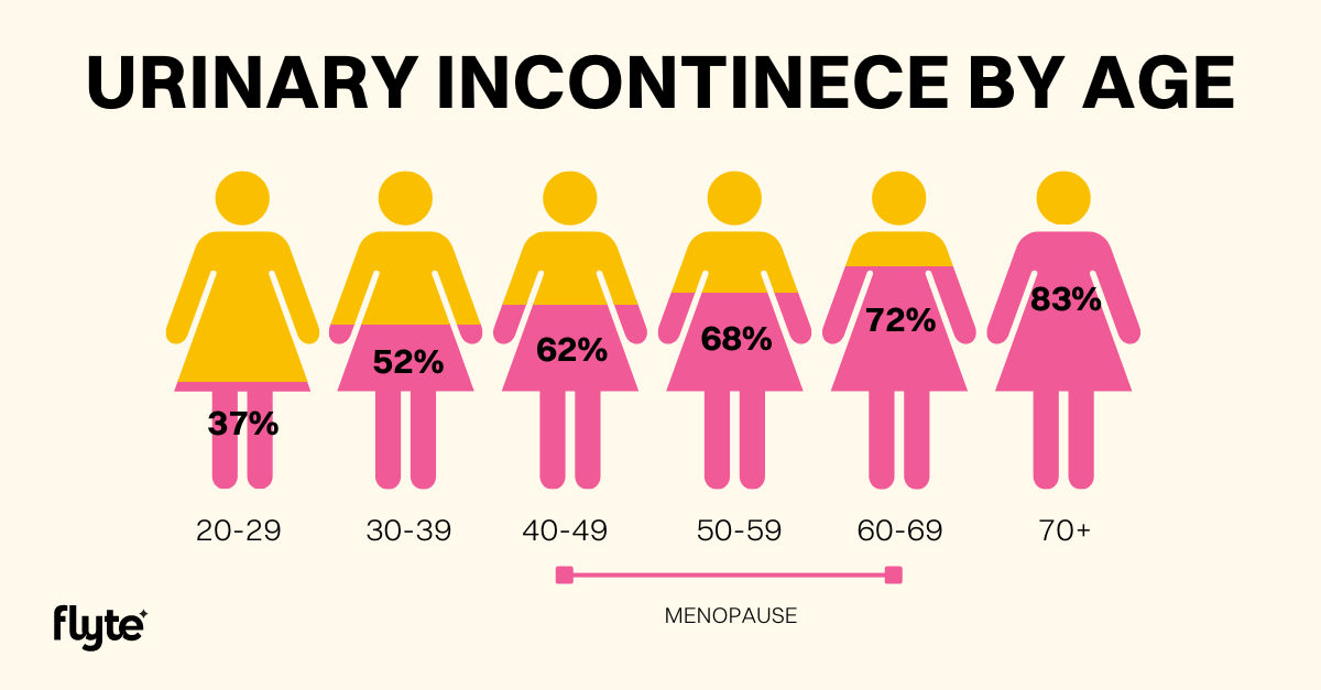 Does Menopause Cause Urinary Incontinence? National Association For