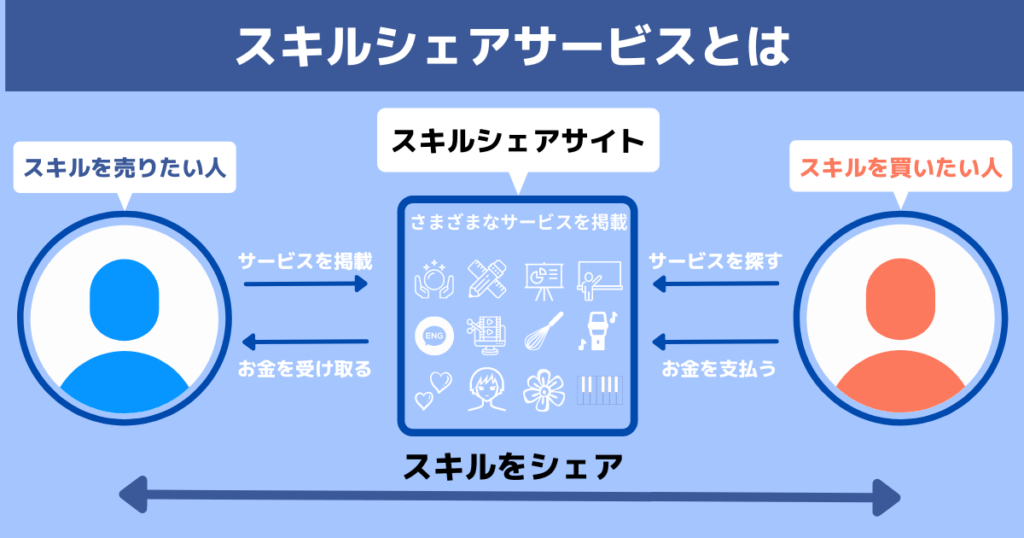 【図解】日本最大級のスキルシェアサービス｜「ココナラ」と「ストアカ」の違いまとめ ナガブログ